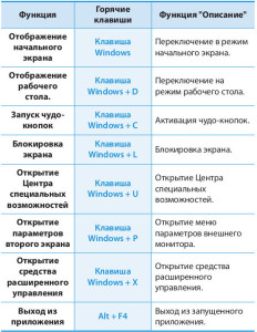 горячие клавиши Windows 8
