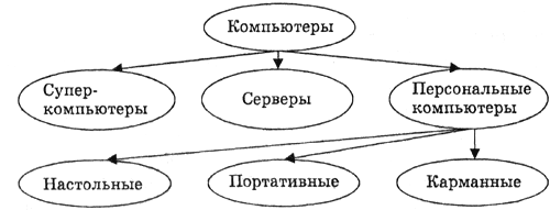 иерархическая информационная модель