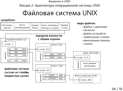  2-04:   UNIX