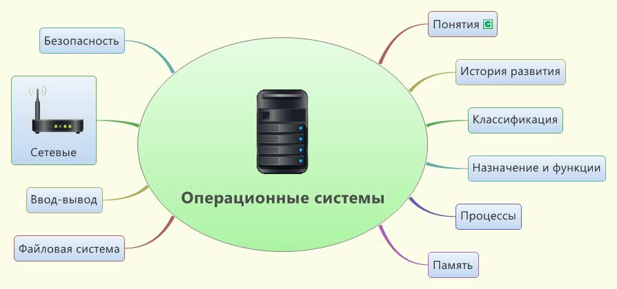 Примеры интеллект карта по информатике